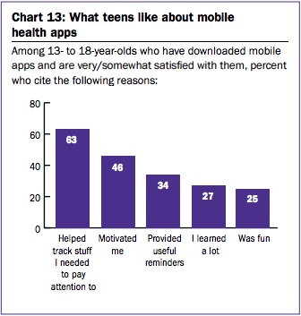 teens mobile apps chart