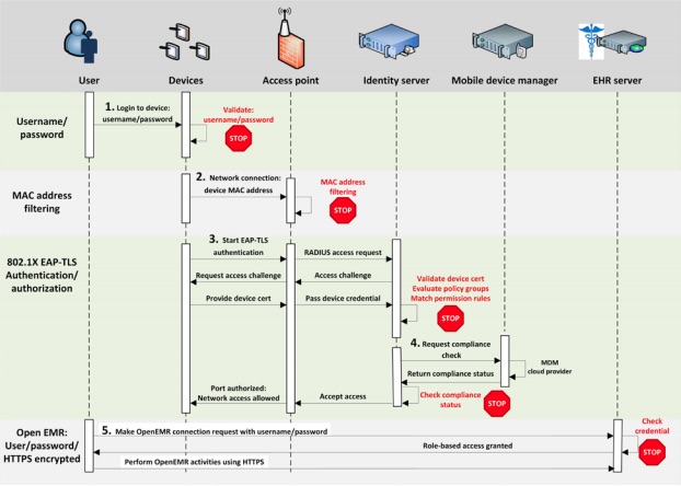 NIST guidelines