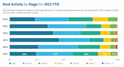 StartUp deals by stage