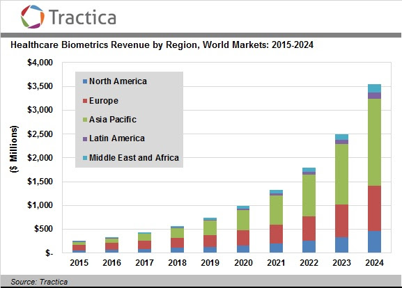 TracticaHealthcareBiometrics